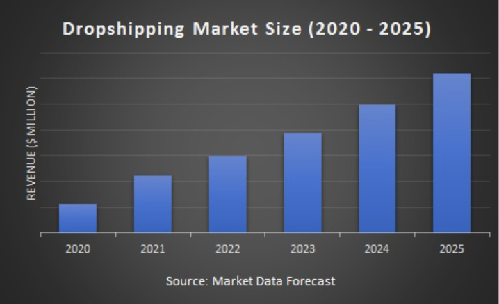 Dropshipping market size from amazon