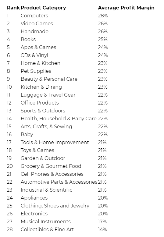 profit margin amazon