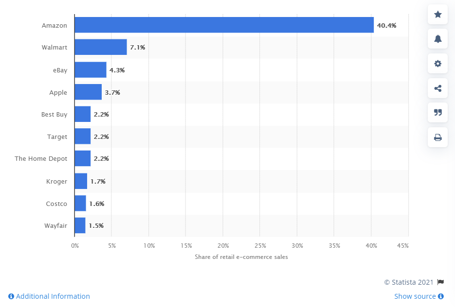 Top Amazon Competitors