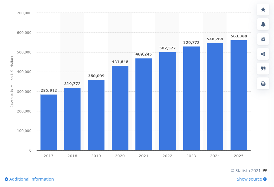 Ecommerce Sales amounts by year