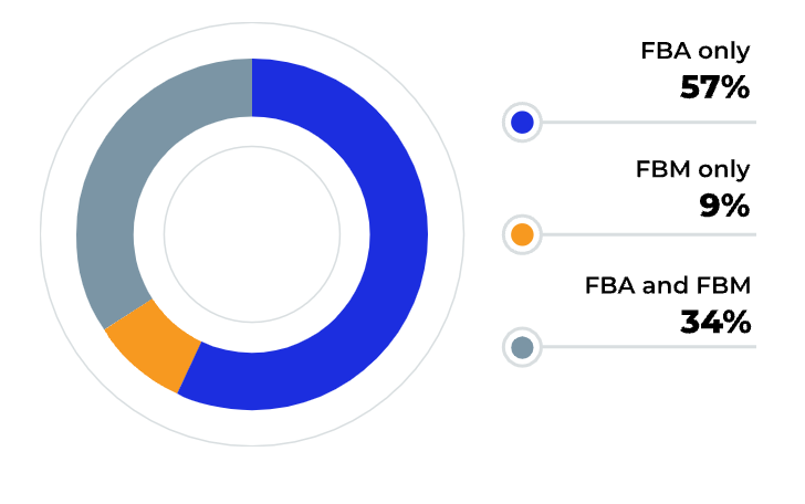 number of FBA and FBM sellers