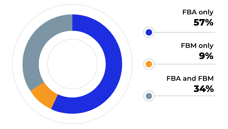 FBA Vs FBM