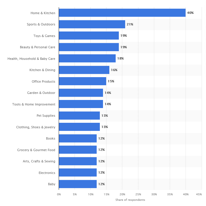 Best-Selling Products on : Top 10 Categories