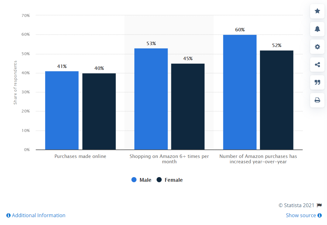 stats on amazon