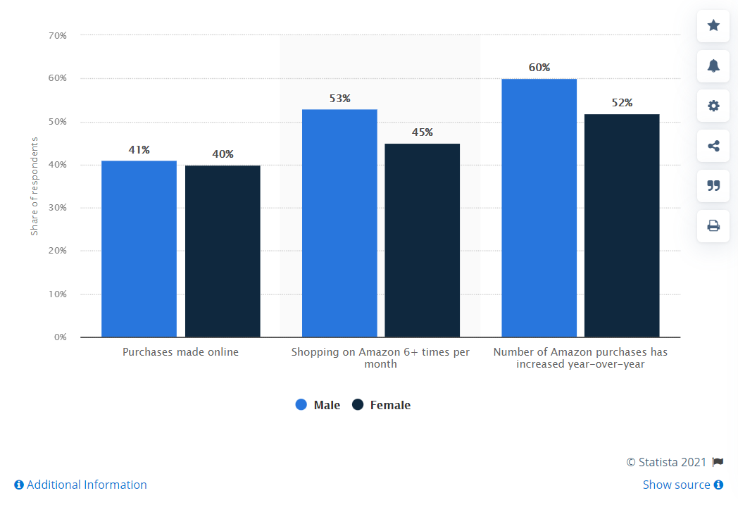 number of amazon purchases year by year
