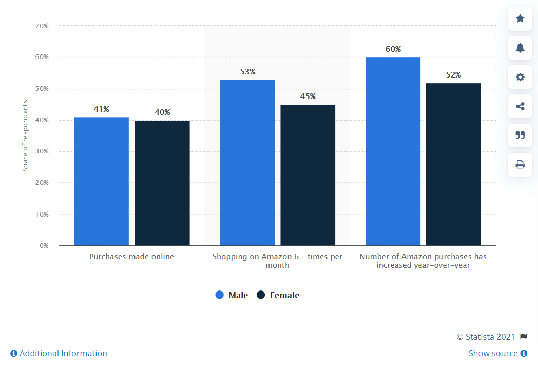 number of amazon purchases year by year 