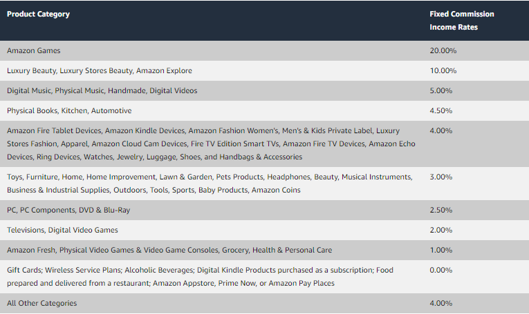 Standard Amazon Commission rates