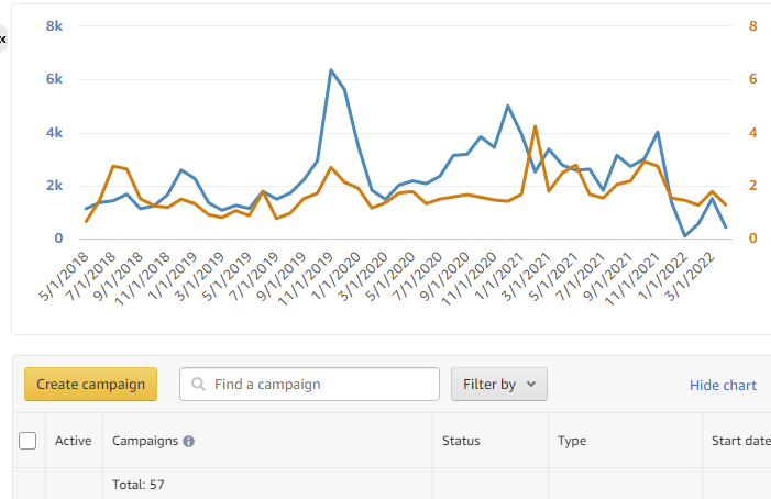 Campaign analytics