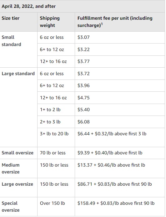 FBA Fee Changes 2022 Amazon 5%