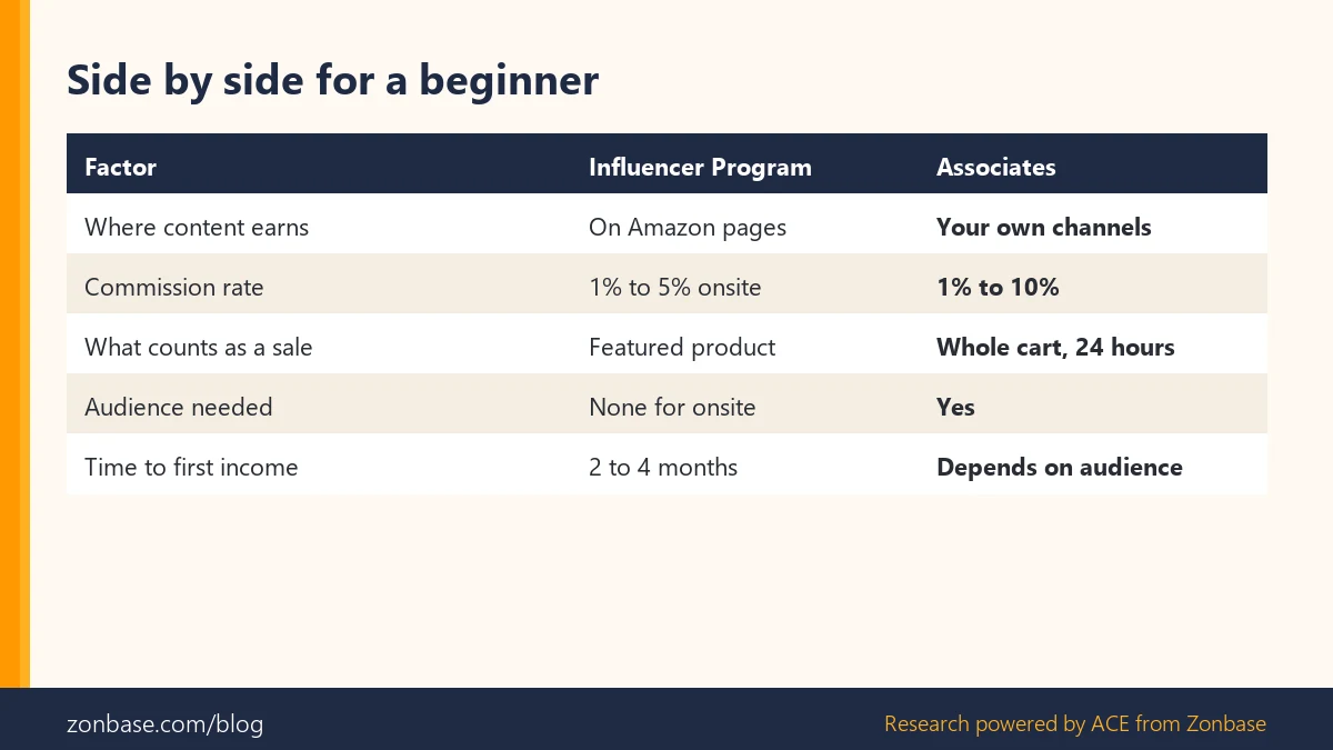 Comparison table of the Amazon Influencer Program and Amazon Associates on where content earns, rates, attribution, audience and time to income