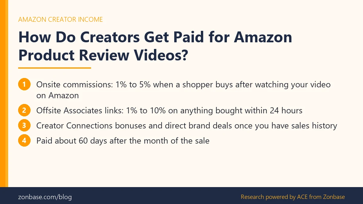 How creators get paid for Amazon product review videos: onsite commissions, offsite links, Creator Connections and brand deals