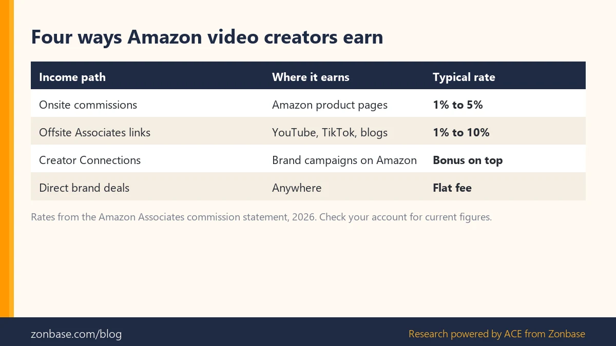 Table of the four income paths for Amazon video creators with where each earns and its typical rate