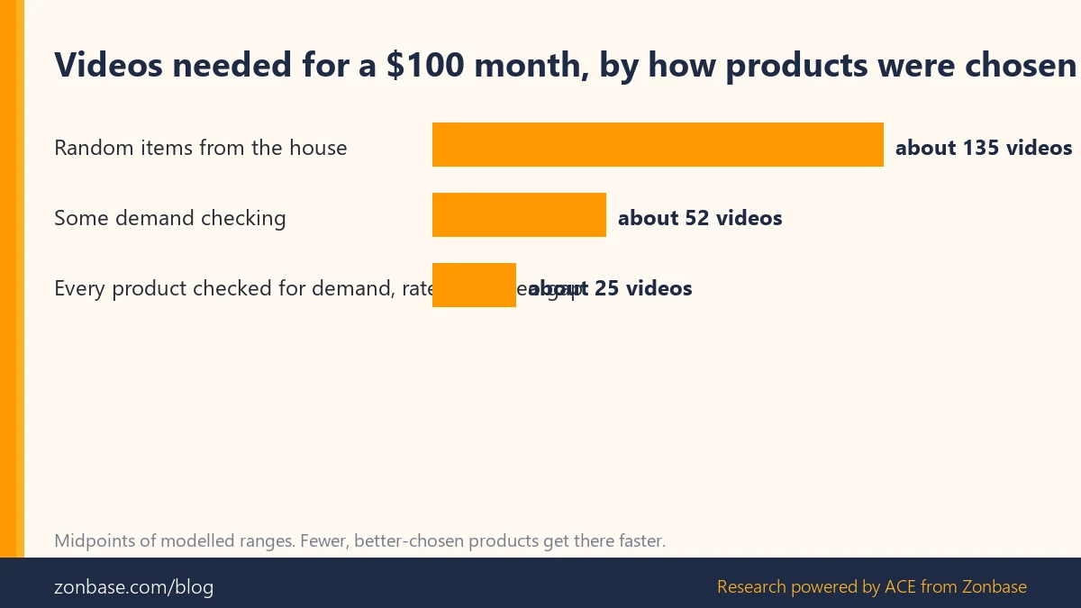 Bar chart of how many Amazon review videos are needed to reach a 100 dollar month depending on how products were chosen
