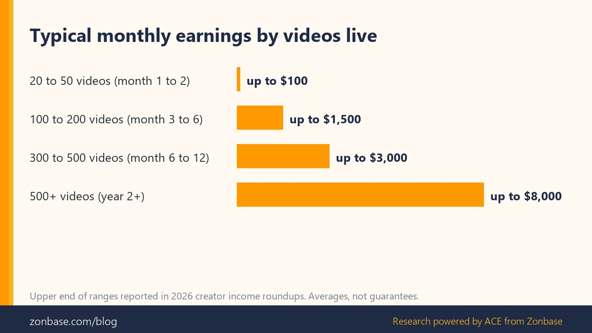 Bar chart of typical monthly earnings for Amazon product reviewers by number of videos live