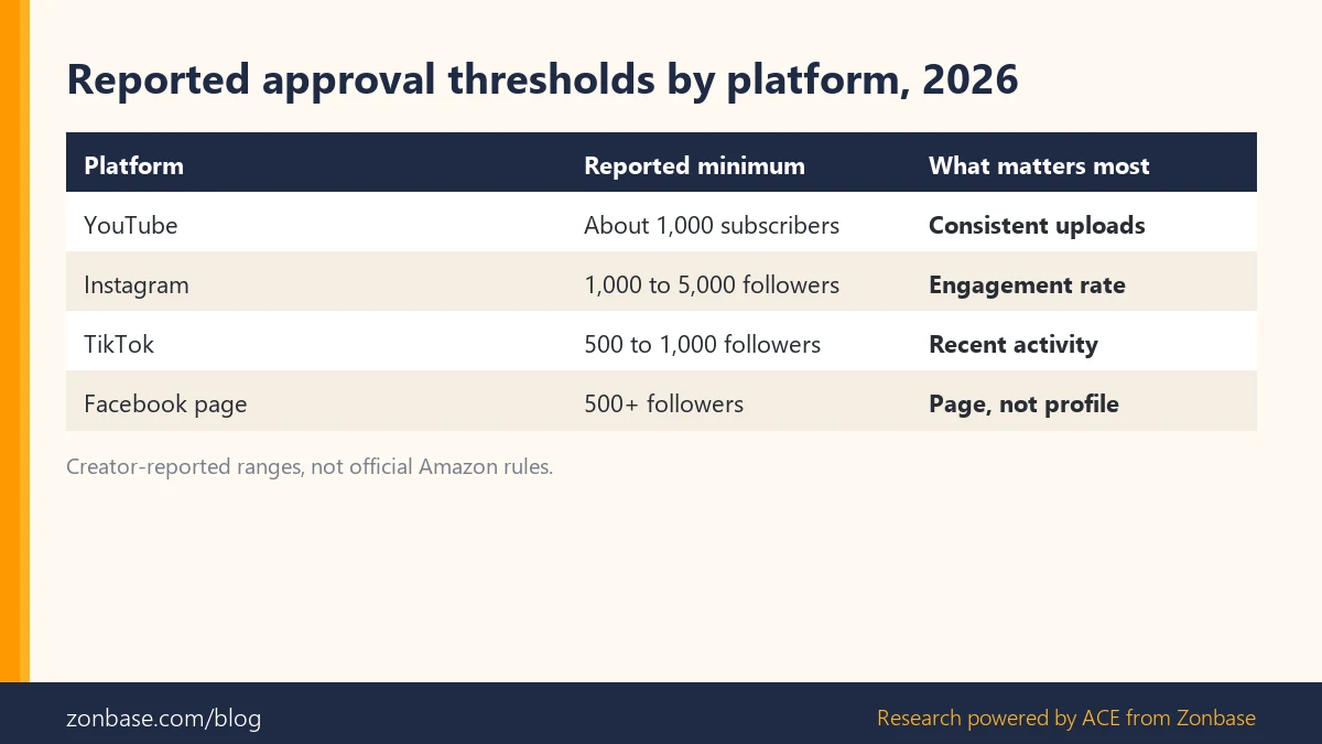 Table of creator-reported Amazon Influencer Program approval thresholds by platform