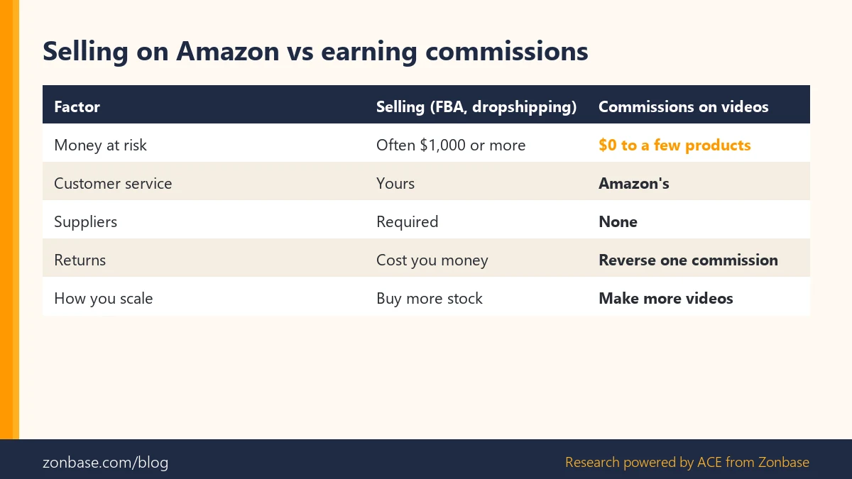 Table comparing selling on Amazon with earning commissions from product videos on risk, service, suppliers, returns and scaling