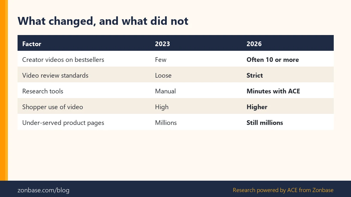 Table comparing Amazon product reviewing in 2023 and 2026 on competition, standards, tools, shopper behaviour and under-served pages