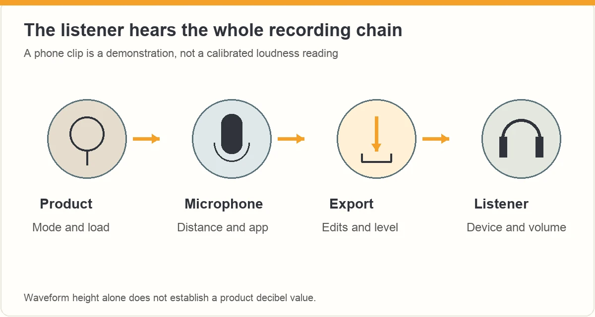 Illustrated recording chain from product through microphone, export and listener.