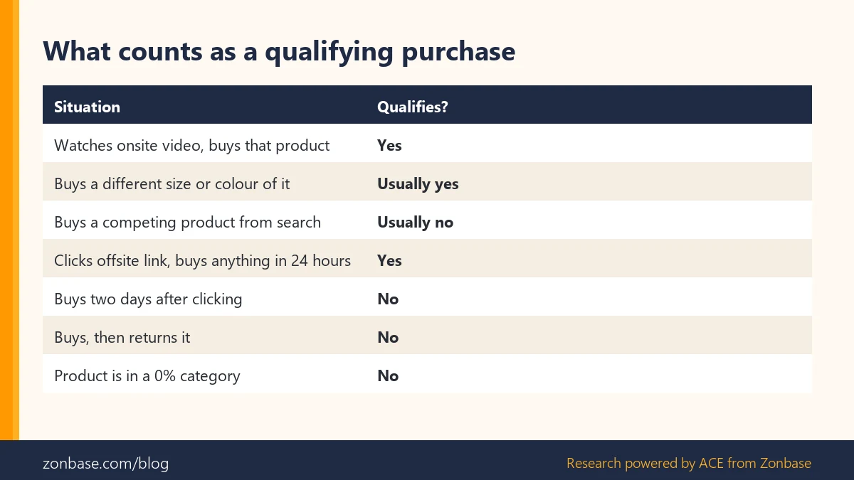 Table of which Amazon shopper actions count as a qualifying purchase for video creators