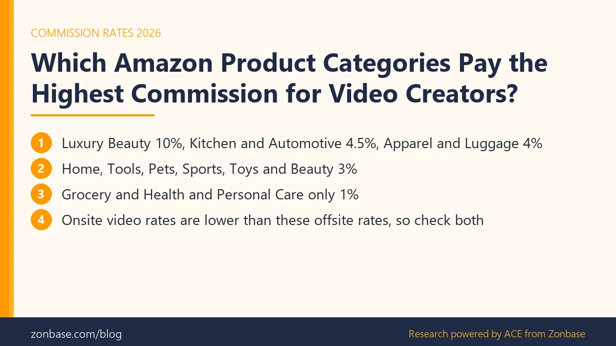 Which Amazon product categories pay the highest commission for video creators, with rates by category