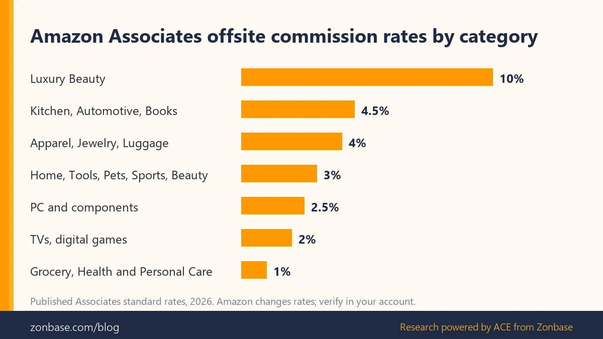 Bar chart of Amazon Associates commission rates by category from 10 percent for Luxury Beauty down to 1 percent for Grocery